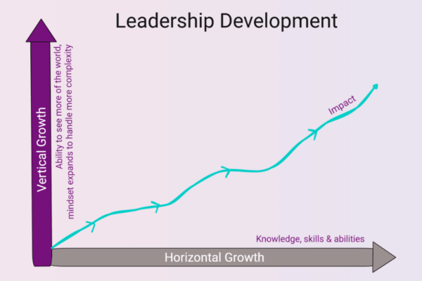 Leadership Development Graph Leadership Development graph depicting Vertical Growth on the y-axis and Horizontal Growth on the x-axis. Vertical Growth represents the ability to see more of the world, mindset expands to handle more complexity. Horizontal Growth is knowledge, skills & abilities. An inclining line is drawn from the bottom left corner of the graph to depict the impact.